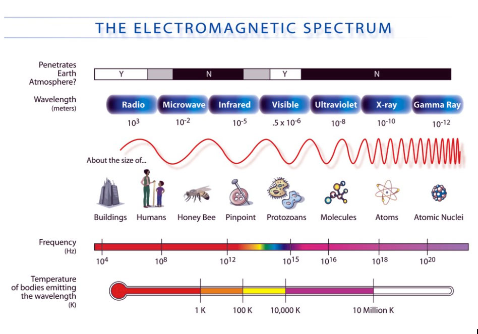 electromagnetic spectrum
